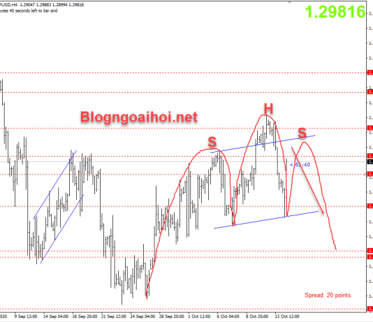 GBPUSD phiên mỹ 14/10- Đàm phán Brexit tiếp tục sau 15/10