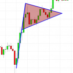 Giao dịch theo xu hướng dựa vào mô hình cờ đuôi nheo kết hợp chỉ báo PSAR