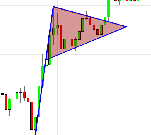 Giao dịch theo xu hướng dựa vào mô hình cờ đuôi nheo kết hợp chỉ báo PSAR