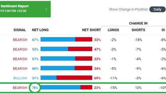 Hướng dẫn sử dụng IG Client Sentiment Data- Market sentiment
