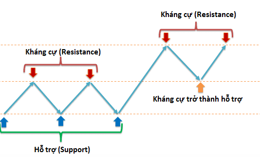 Ứng dụng kháng cự-hỗ trợ trong giao dịch Forex