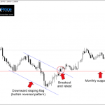 Khung thời gian nào giao dịch tốt nhất, H4 hay D1 ?
