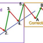 Kiến thức cần biết về giao dịch theo xu hướng