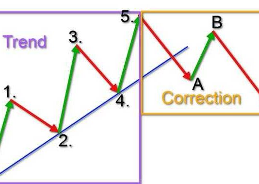 Kiến thức cần biết về giao dịch theo xu hướng