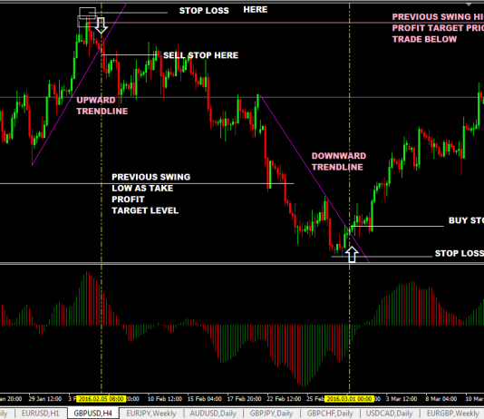 Chiến lược giao dịch- tín hiệu breakout trendline kết hợp chỉ báo Awesome