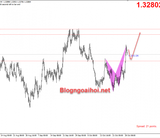 USDCAD 29/10-Tăng tiếp tục