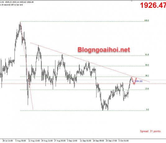 Vàng 12/10-Vàng bùng nổ sau những dòng tweet của Trump