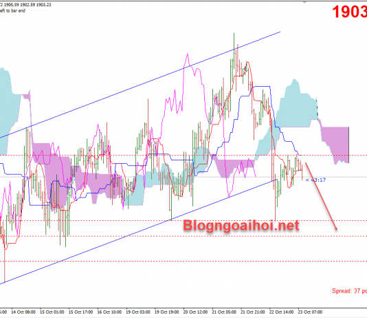 Vàng 23/10-Áp lực bán vẫn chưa kết thúc