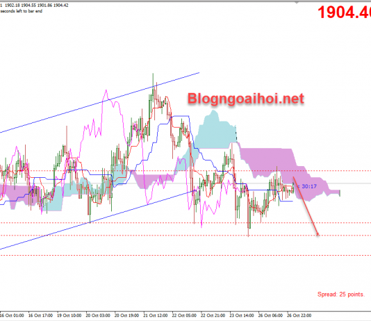 Vàng 27/10-Cảnh báo biến động mạnh