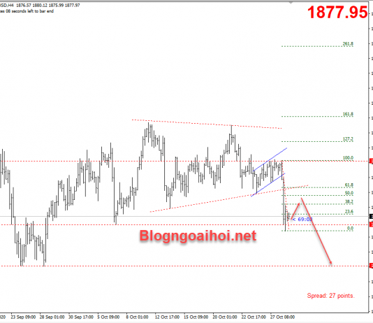 Vàng 29/10-Phe mua thất thủ-Nhiều dữ liệu kinh tế quan trọng