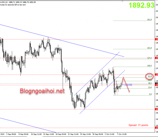 Vàng 8/10-FED lo ngại việc thiếu kích thích tài khóa