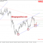 Vàng 14/10- Vàng rớt thảm xuống biên dưới kênh tăng