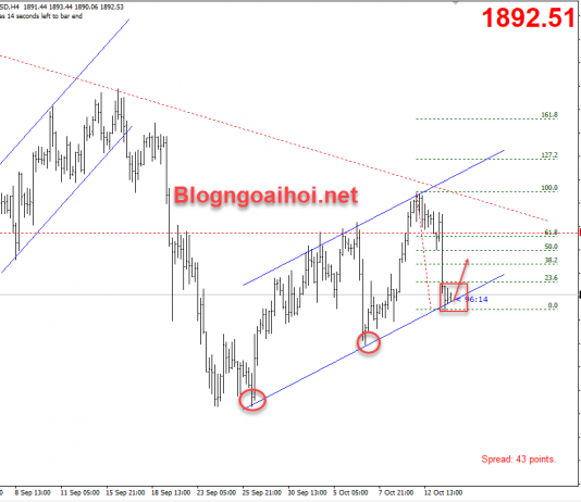 Vàng 14/10- Vàng rớt thảm xuống biên dưới kênh tăng