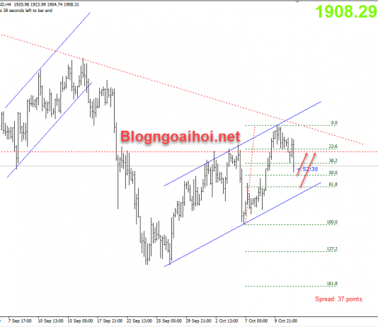 Vàng 13/10-Chờ dữ liệu CPI Hoa Kỳ