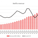 Cổ phiếu Netflix lao dốc sau báo cáo thu nhập Q3/2020