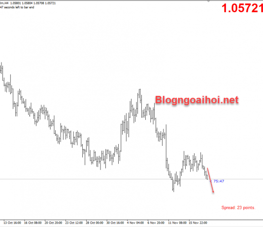 AUDNZD 18/11-Chênh lệch lợi suất