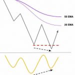 Kỹ thuật giao dịch pullback và đảo chiều kết hợp phân kỳ ẩn và 2 đường EMA