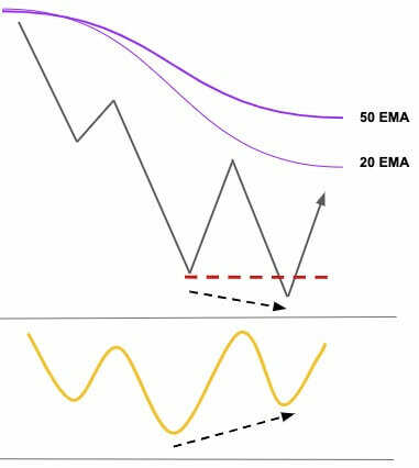 Kỹ thuật giao dịch pullback và đảo chiều kết hợp phân kỳ ẩn và 2 đường EMA