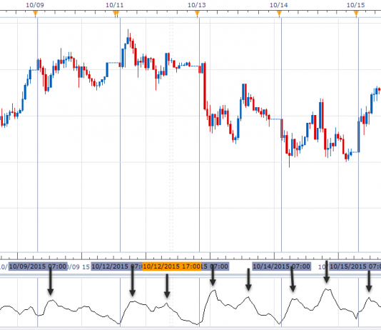 Kiến thức cơ bản nắm bắt biến động giá trên thị trường forex và chứng khoán