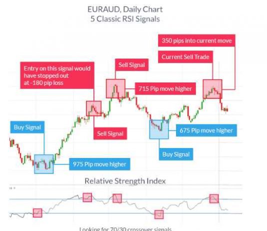 Top 4 chỉ báo kỹ thuật đơn giản và hiệu quả trong giao dịch Forex