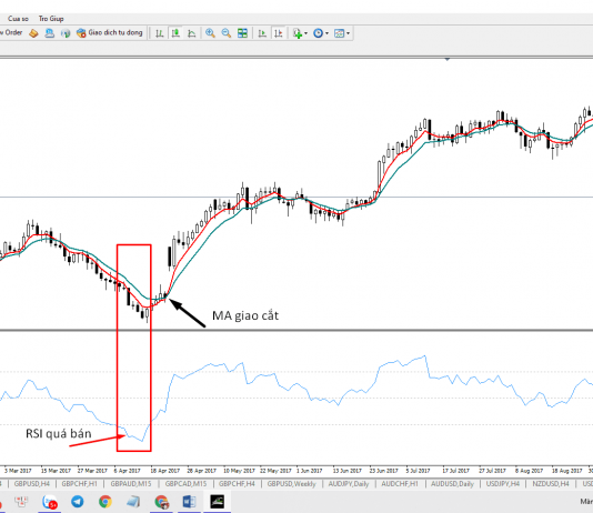 4 chỉ báo kỹ thuật kết hợp với RSI để cho ra tín hiệu đáng tin cậy