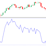 Chỉ báo Ultimate – chỉ báo động lượng giúp trader có được tín hiệu phân kì tin cậy