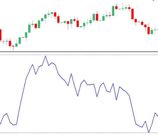 Chỉ báo Ultimate – chỉ báo động lượng giúp trader có được tín hiệu phân kì tin cậy