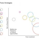 Những chiến lược giao dịch Forex mà trader cần phải nắm vững