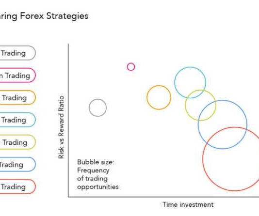 Những chiến lược giao dịch Forex mà trader cần phải nắm vững