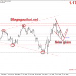 EURUSD 12/11-Mô hình nêm giảm