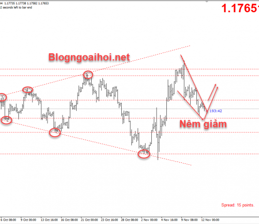 EURUSD 12/11-Mô hình nêm giảm