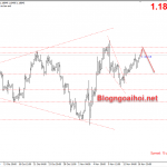 EURUSD 17/11-Lagarde sẽ có bài phát biểu nhưng Brexit mới là tâm điểm của sự chú ý