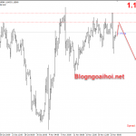EURUSD 24/11-Phát biểu của Lagarde