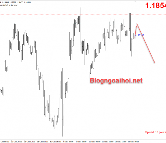 EURUSD 24/11-Phát biểu của Lagarde