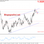 GBPUSD 12/11-Đàm phán Brexit vẫn không có tiến triển mới