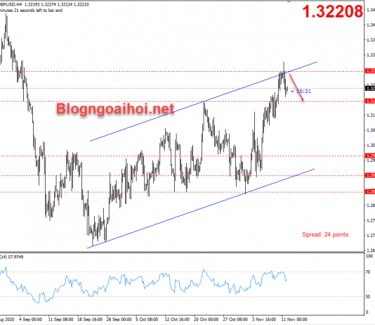 GBPUSD 12/11-Đàm phán Brexit vẫn không có tiến triển mới