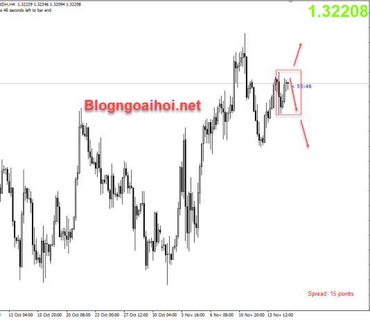 GBPUSD 17/11-Brexit liệu có còn bất ngờ?