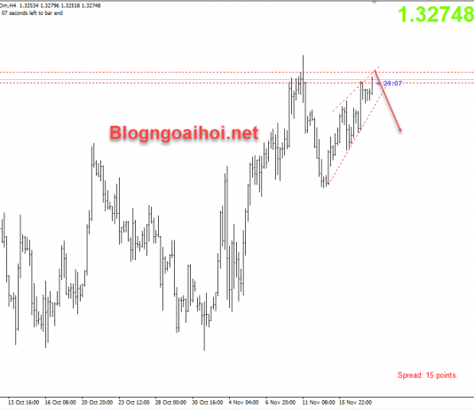 GBPUSD 18/11-Brexit dần đi đến hồi kết