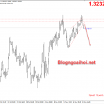 GBPUSD 19/11-Brexit sẽ quyết định số phận của đồng Bảng