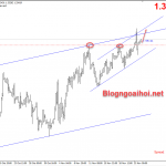 GBPUSD 24/11-Đồng bảng tiếp tục tăng