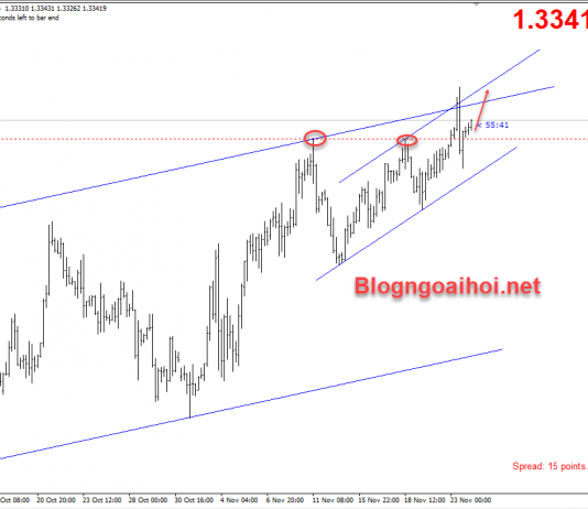 GBPUSD 24/11-Đồng bảng tiếp tục tăng