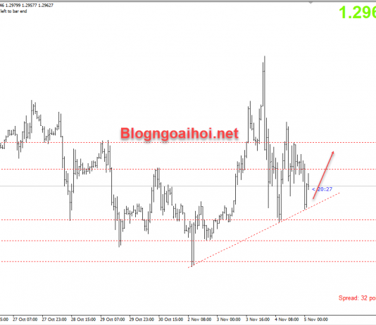 GBPUSD 5/11-Quyết định lãi suất của BOE