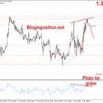 GBPUSD 6/11- GBPUSD có tín hiệu Phân kỳ giảm
