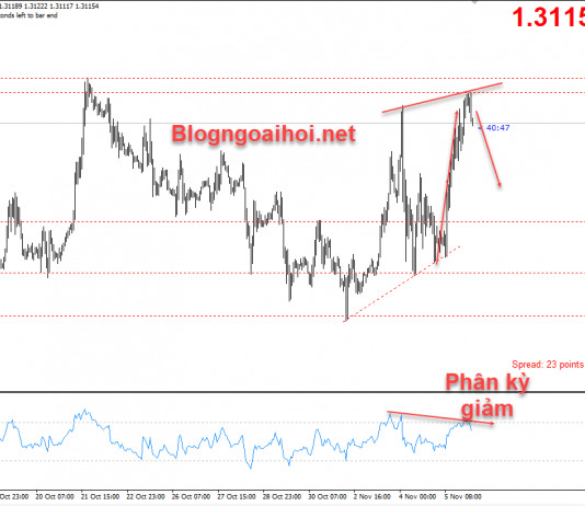 GBPUSD 6/11- GBPUSD có tín hiệu Phân kỳ giảm
