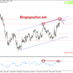 GBPUSD 10/11-Các cuộc đàm phán trong tuần này sẽ là chìa khóa
