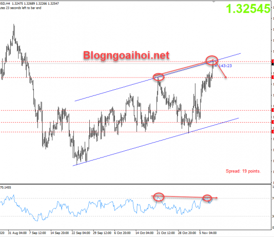 GBPUSD 10/11-Các cuộc đàm phán trong tuần này sẽ là chìa khóa
