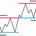 Hướng dẫn chi tiết giao dịch ngưỡng hỗ trợ kháng cự – phần cuối
