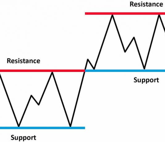 Hướng dẫn chi tiết giao dịch ngưỡng hỗ trợ kháng cự