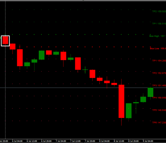 Hệ thống giao dịch – Phá vỡ chiếc hộp H4 với tỷ lệ thắng 80%