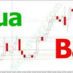 Hướng dẫn đặt lệnh mua, bán trong giao dịch Forex